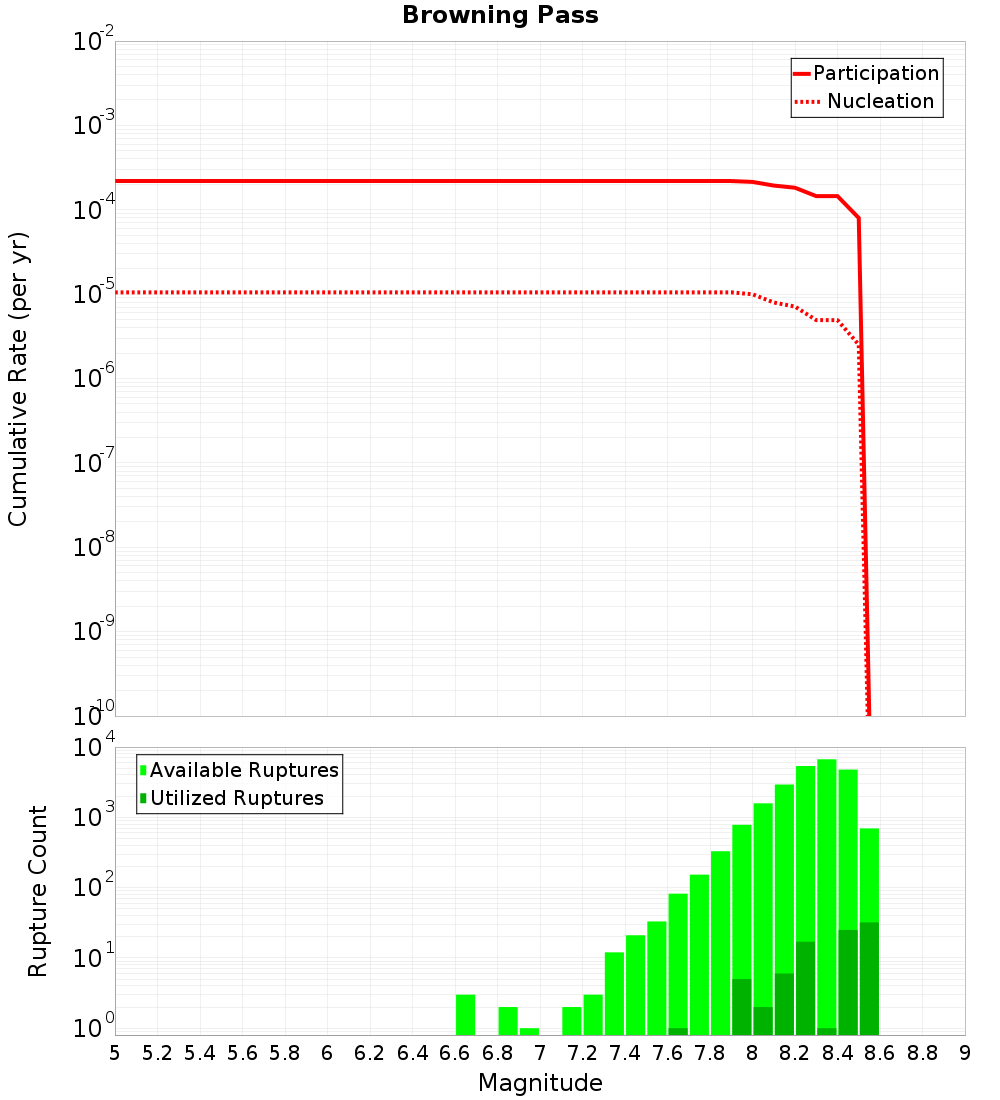 Cumulative Plot