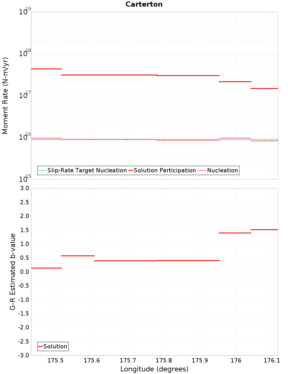 Along-strike plot