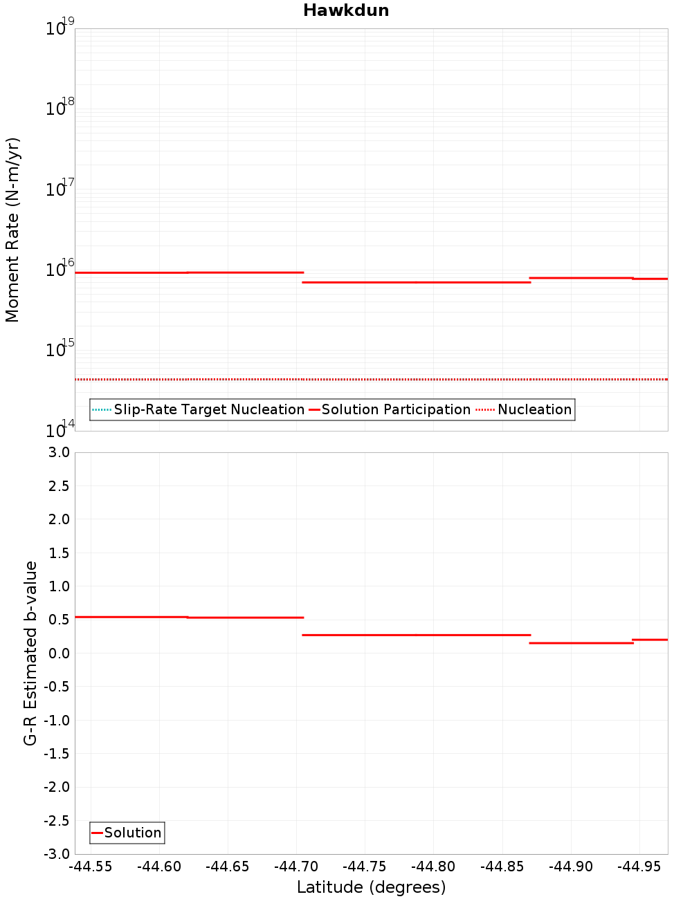 Along-strike plot