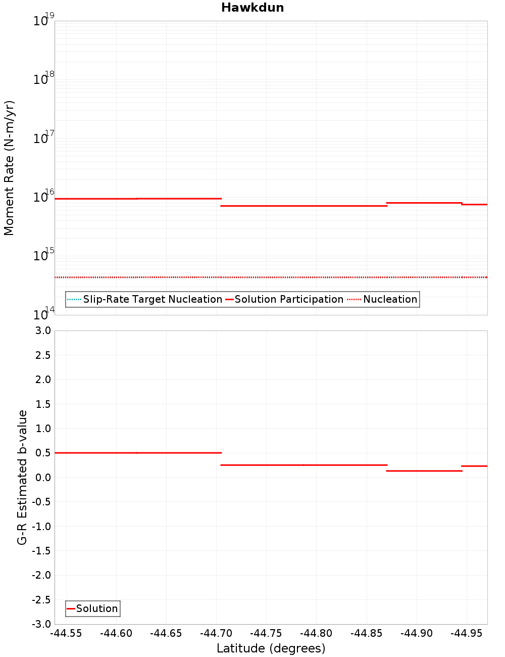 Along-strike plot