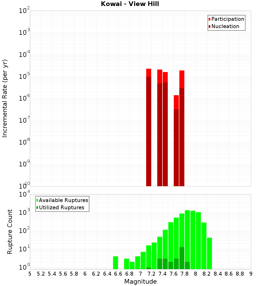 Incremental Plot