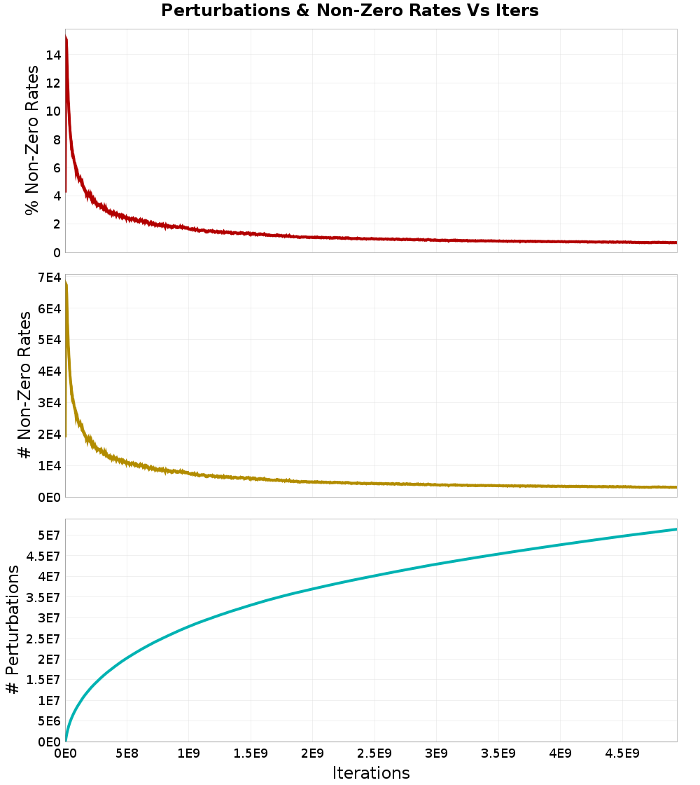 Perturbations