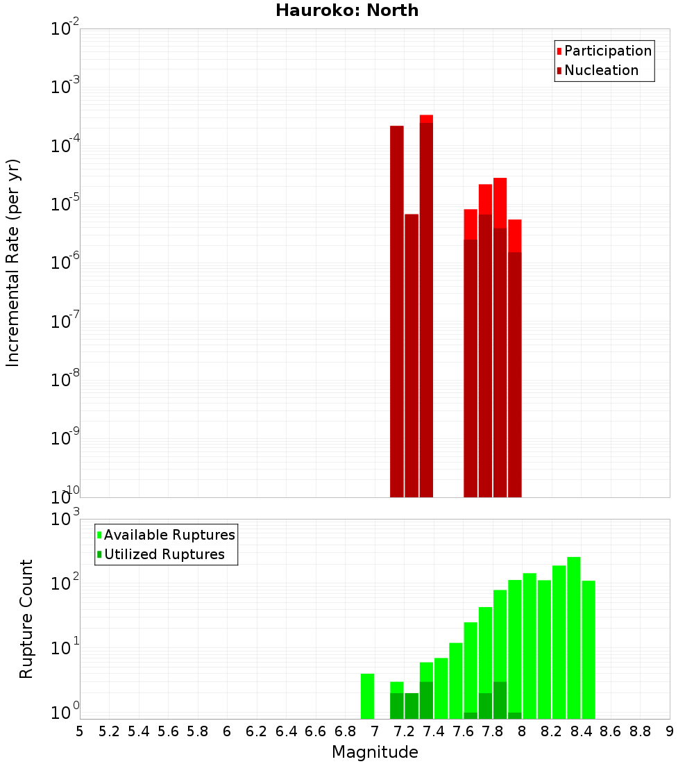 Incremental Plot