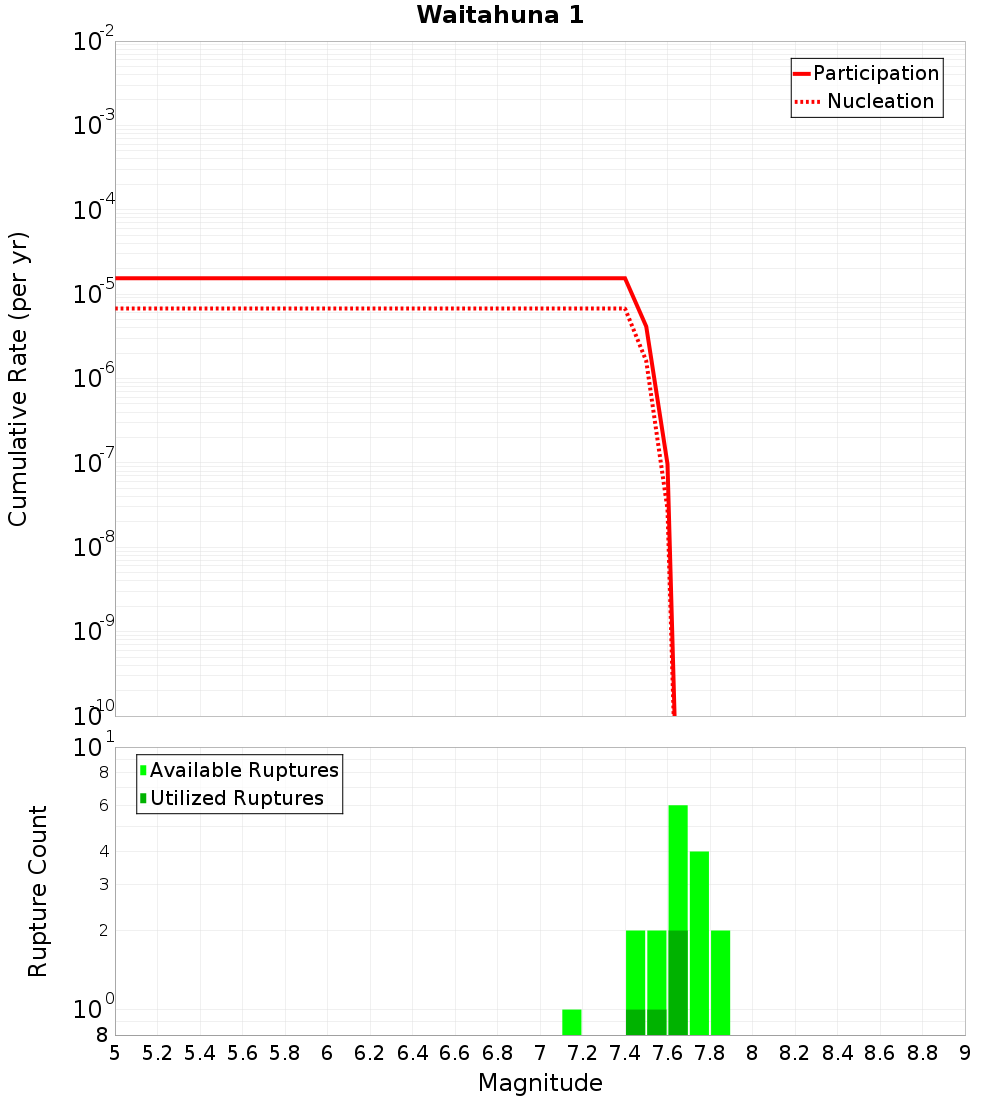 Cumulative Plot