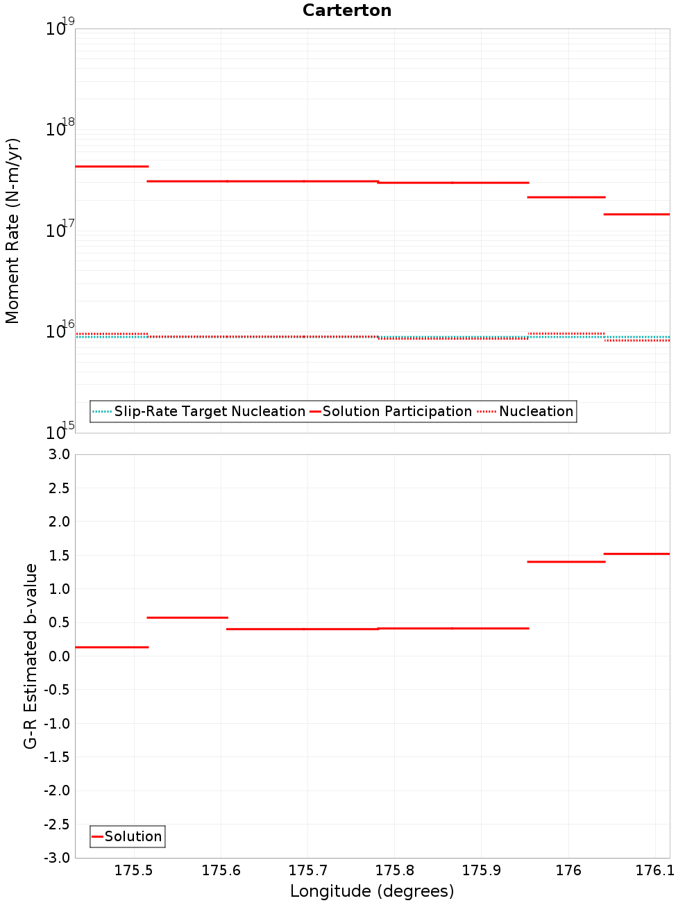 Along-strike plot