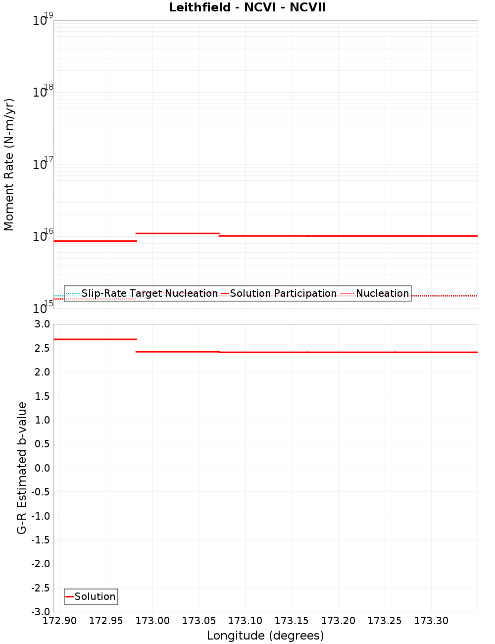 Along-strike plot