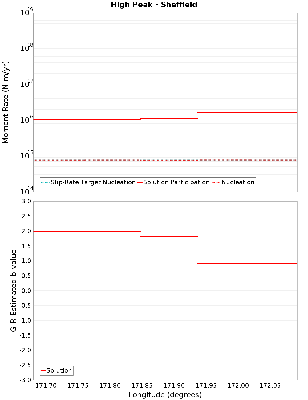 Along-strike plot