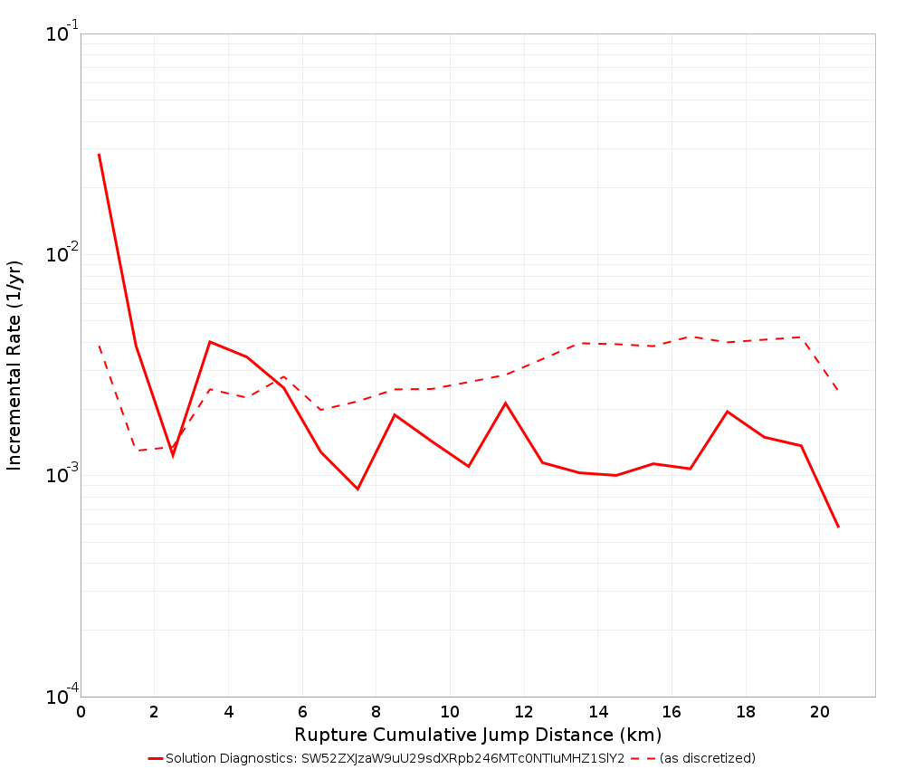 Cumulative Jump Dist Plot
