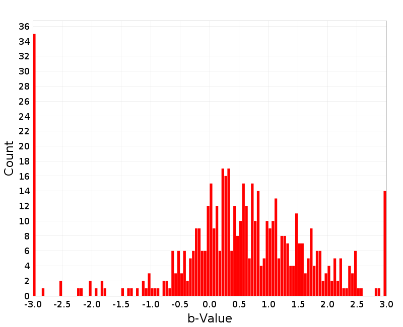 Histogram