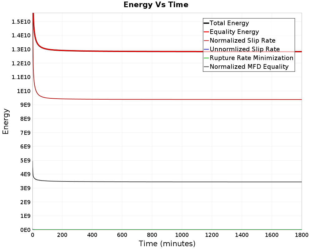 Energy vs Time