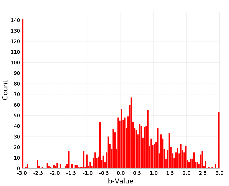 Histogram