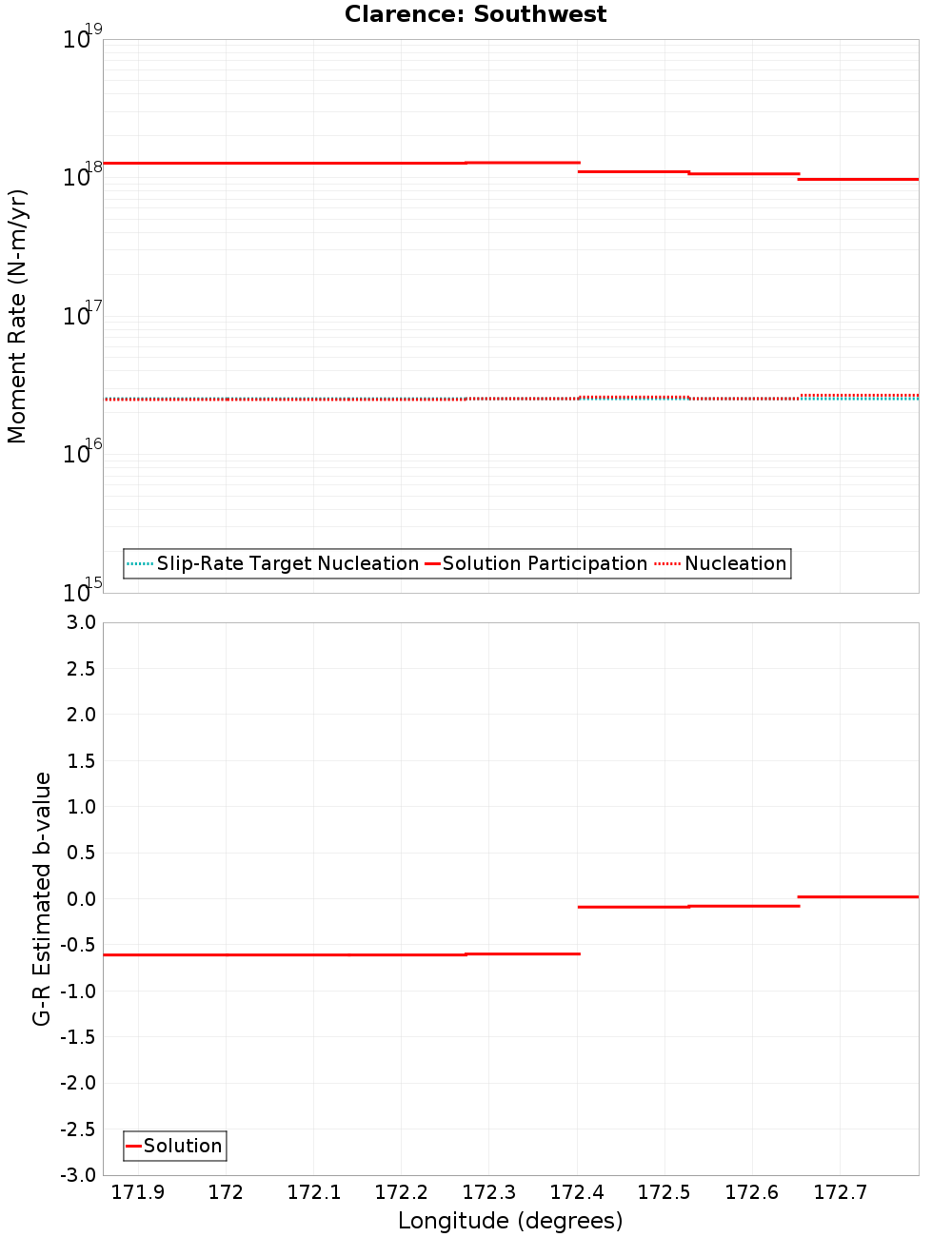 Along-strike plot