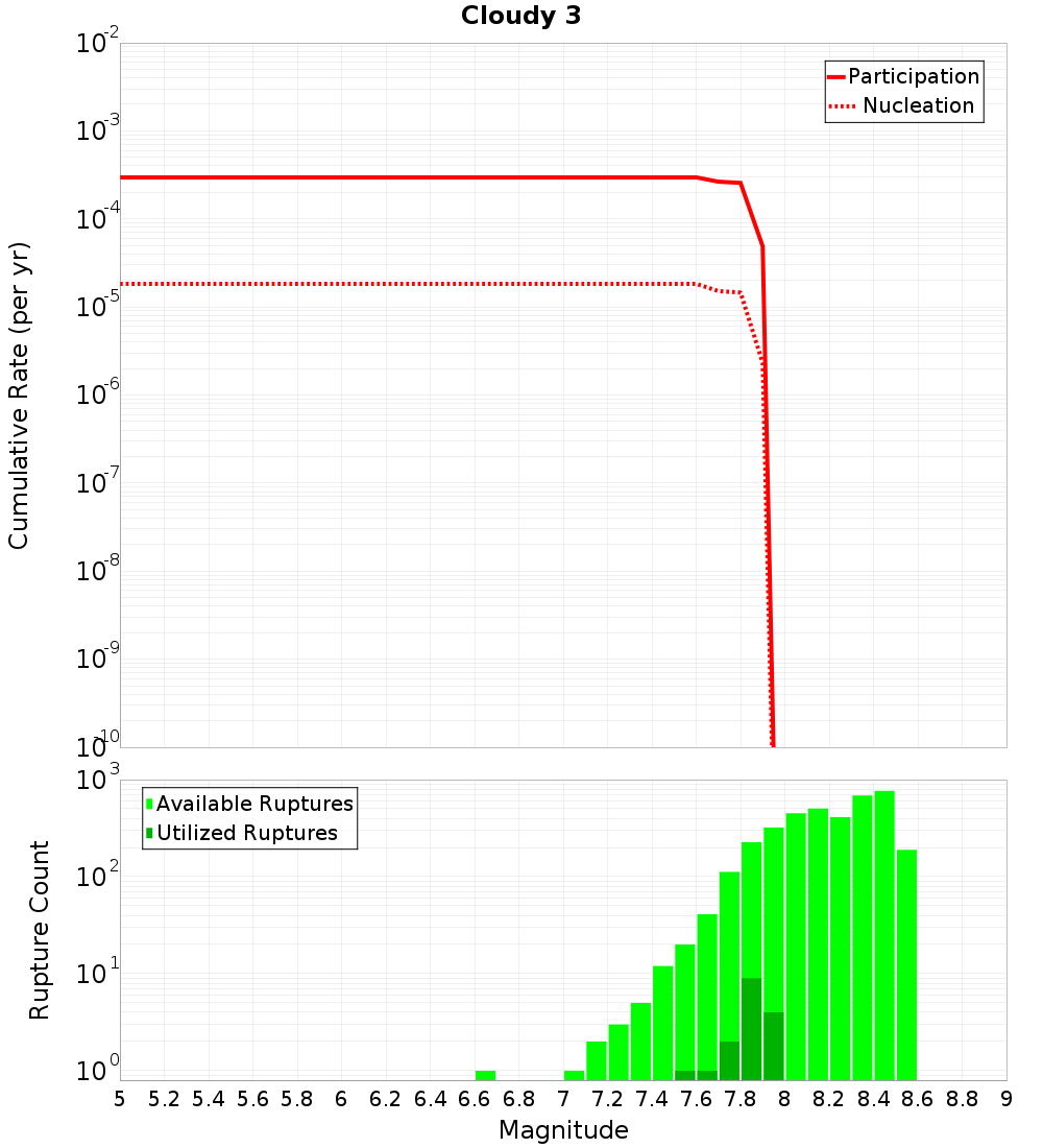 Cumulative Plot