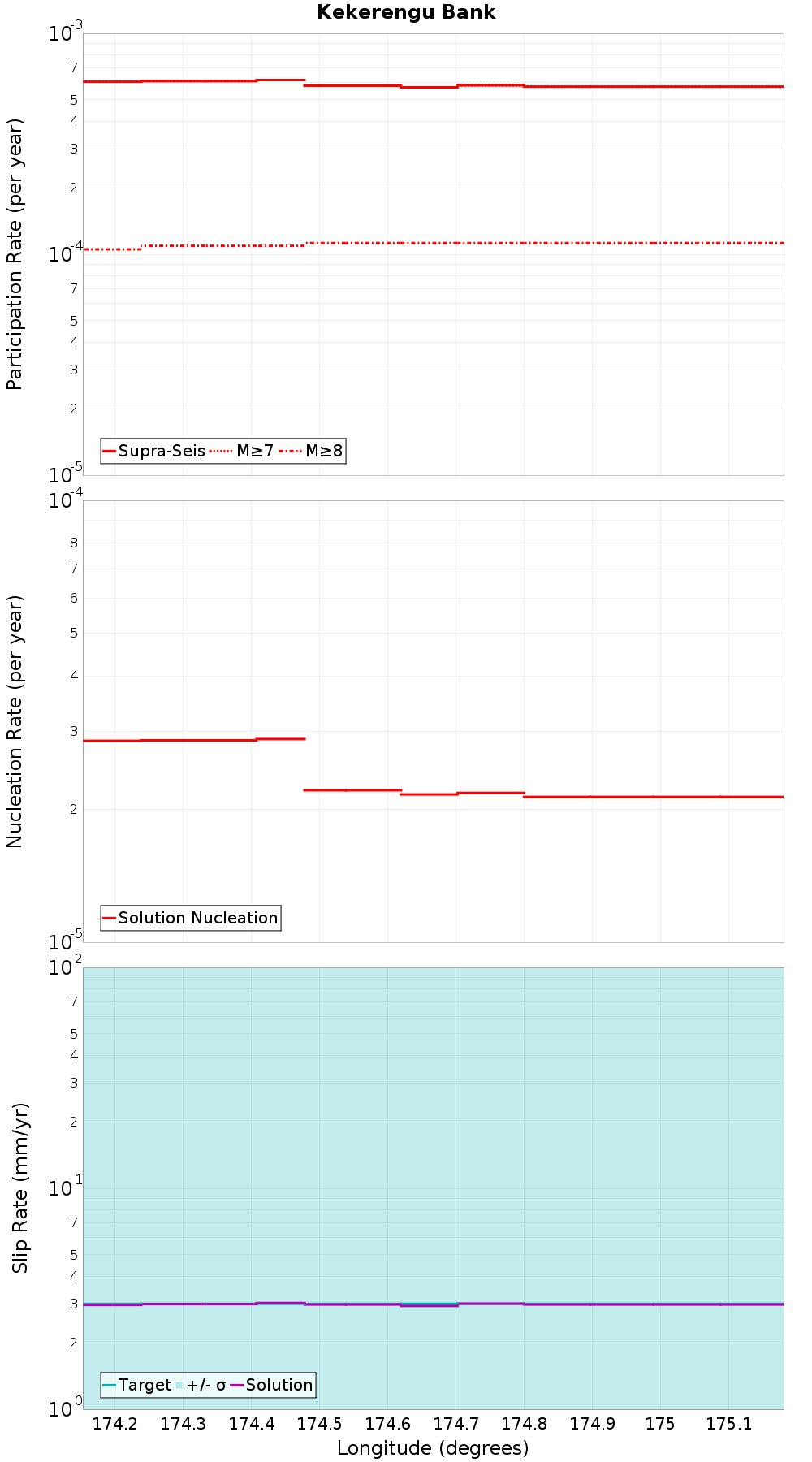 Along-strike plot