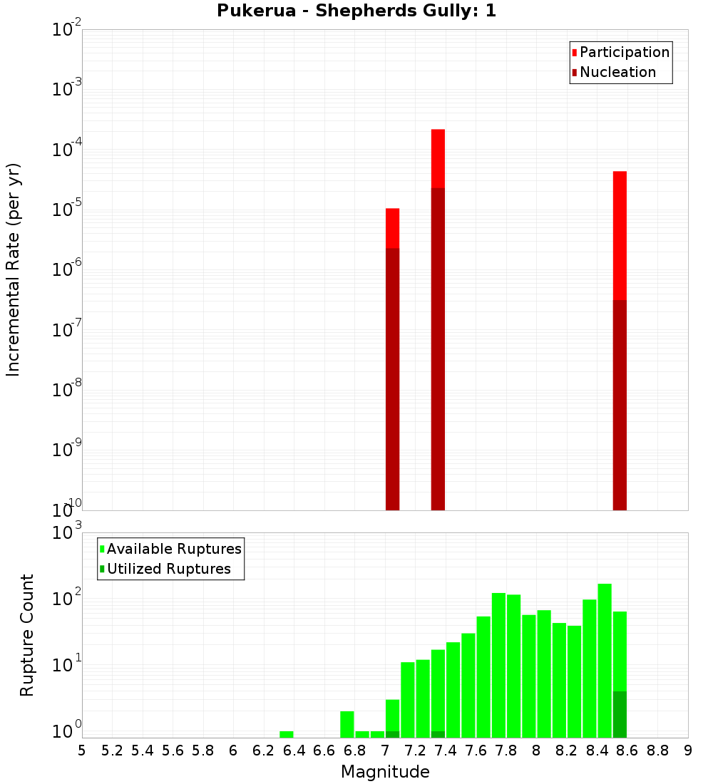 Incremental Plot