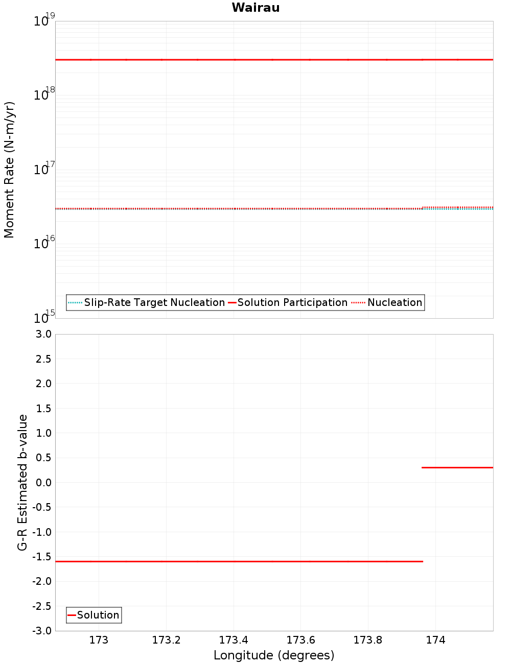 Along-strike plot