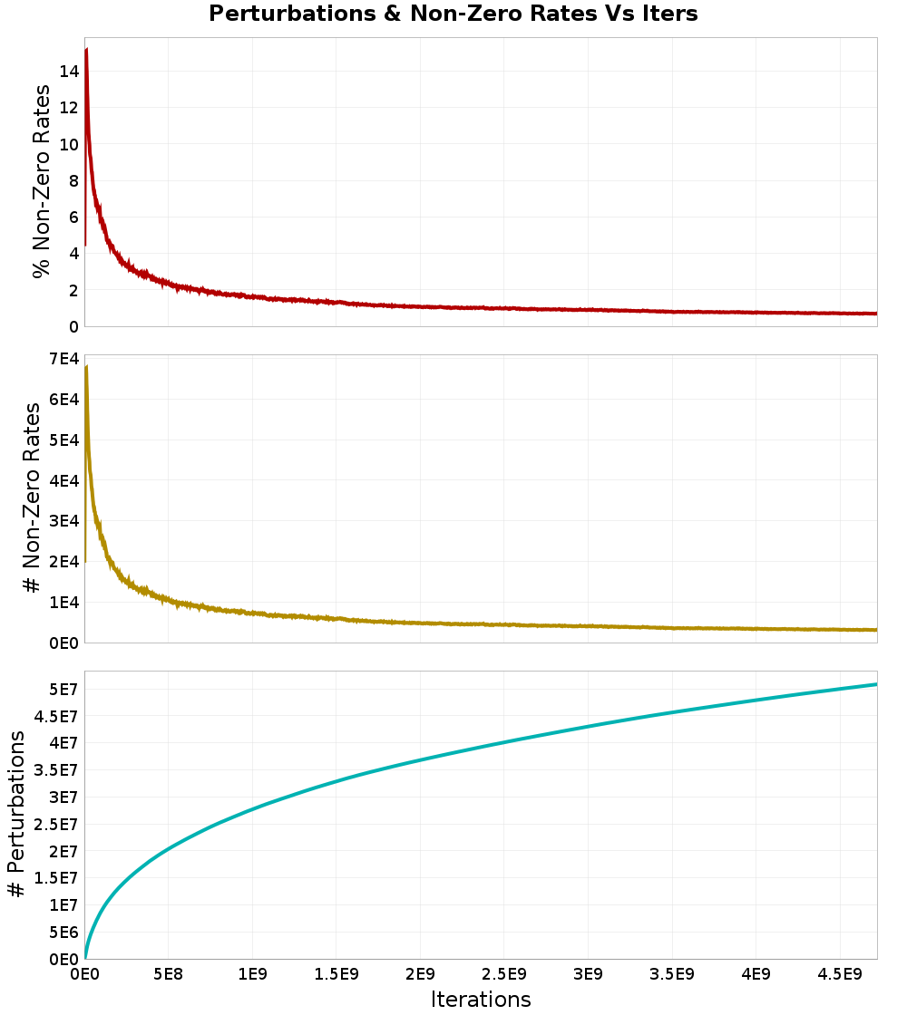 Perturbations