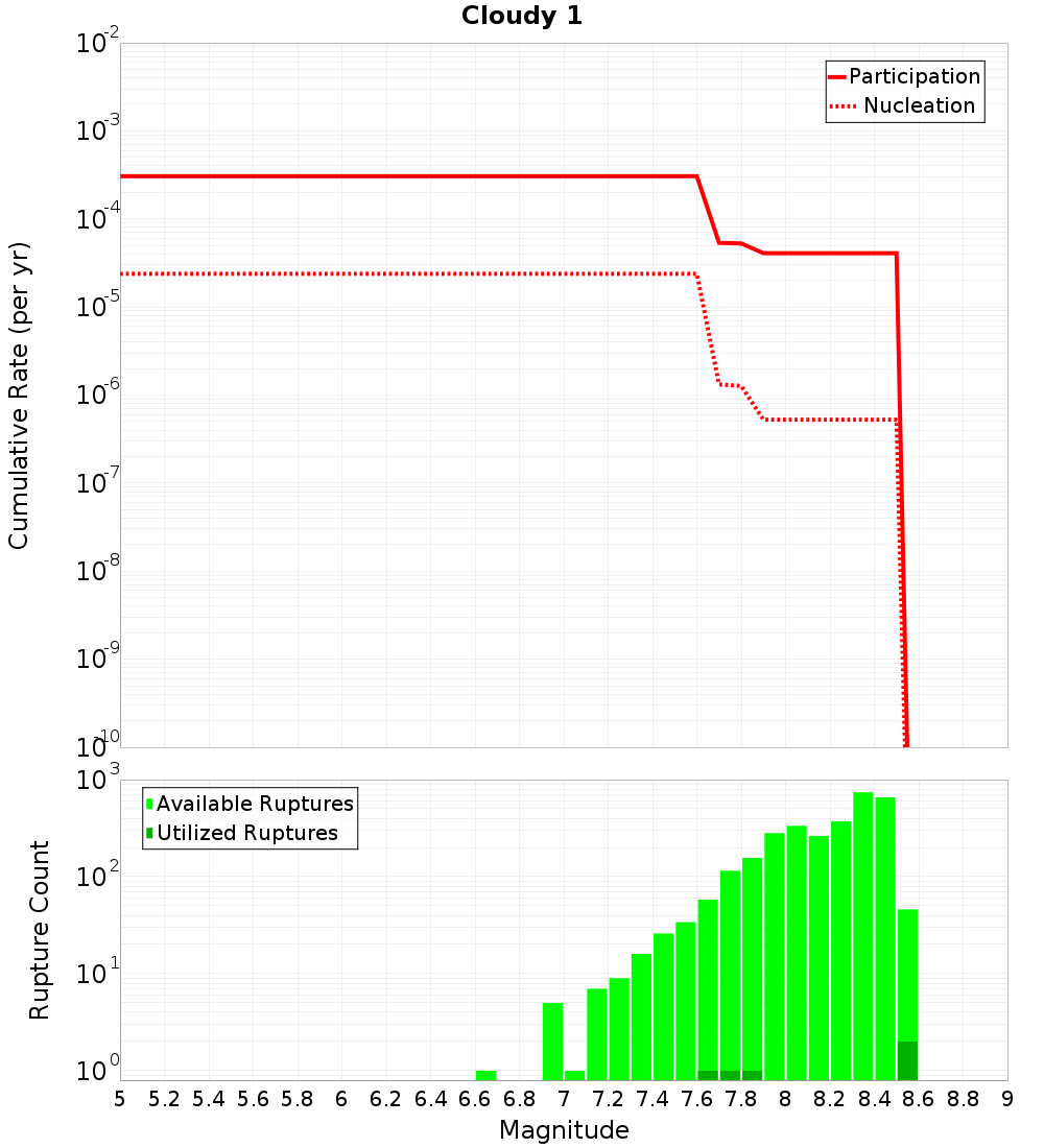 Cumulative Plot
