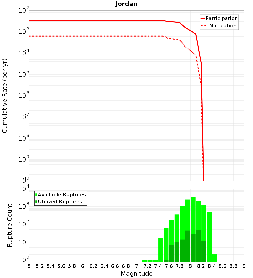 Cumulative Plot