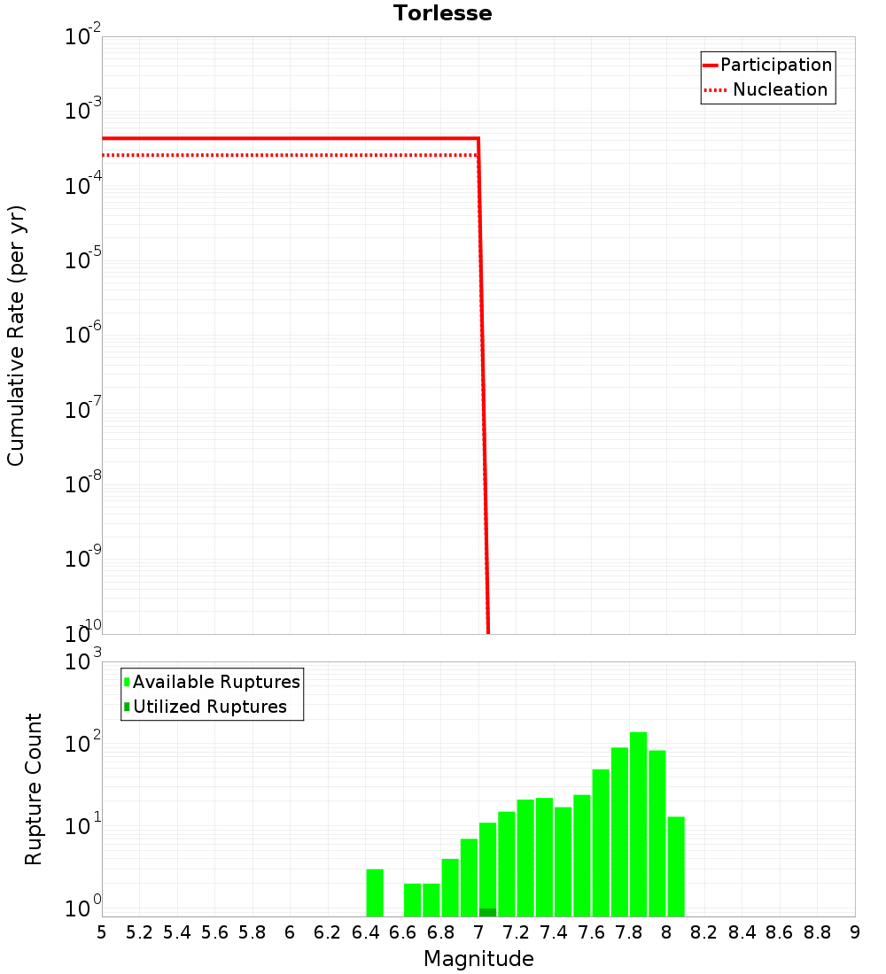 Cumulative Plot
