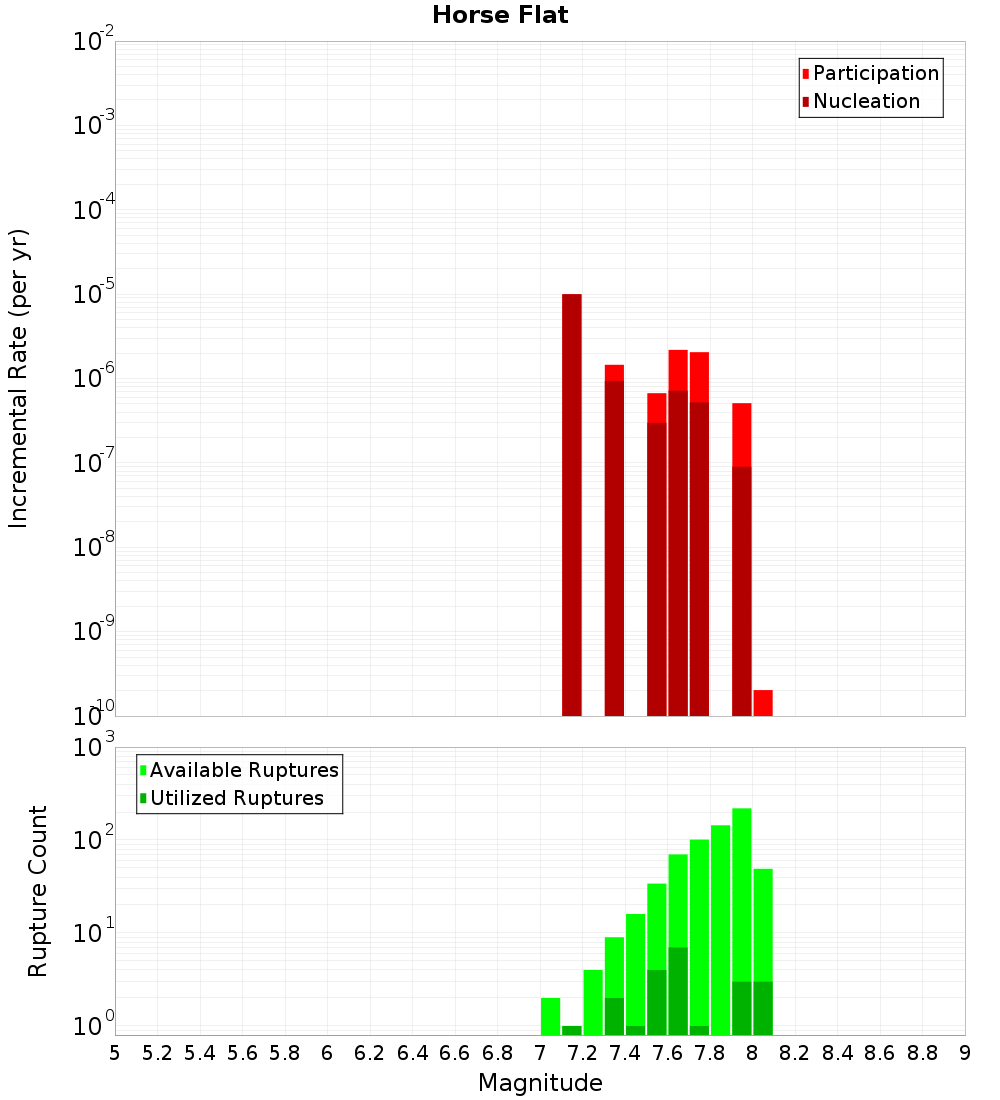 Incremental Plot