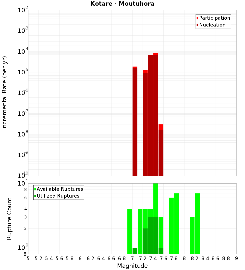 Incremental Plot