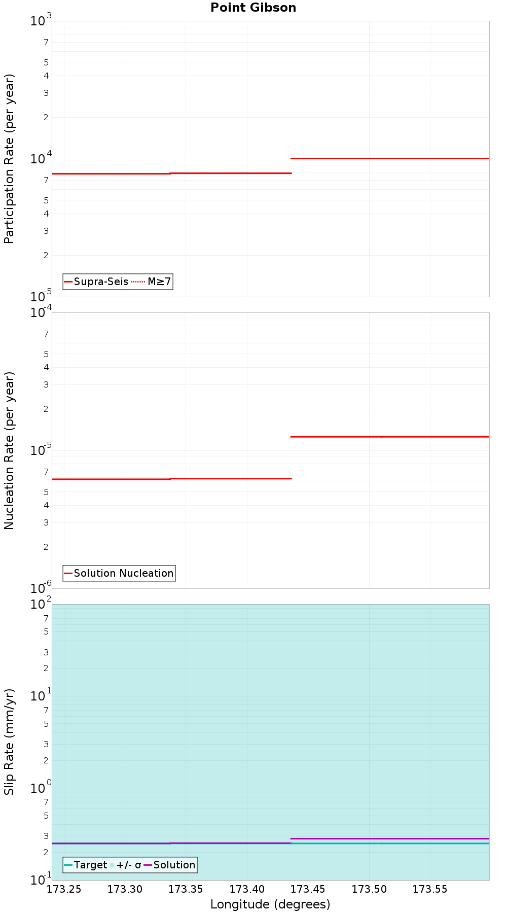 Along-strike plot