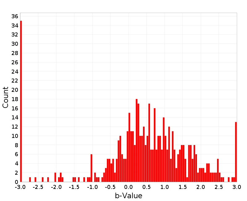 Histogram