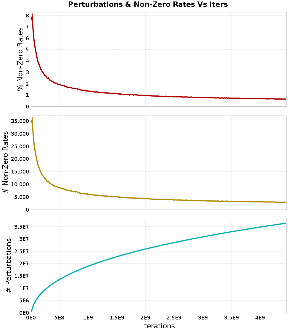 Perturbations