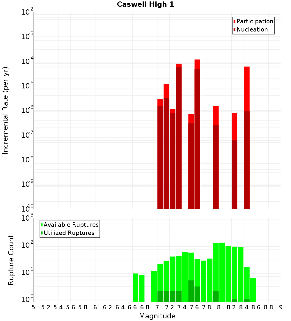 Incremental Plot