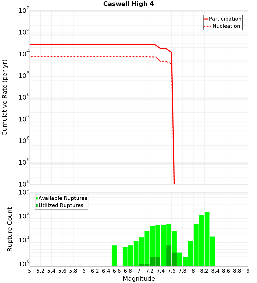 Cumulative Plot