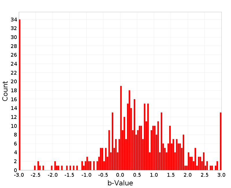 Histogram
