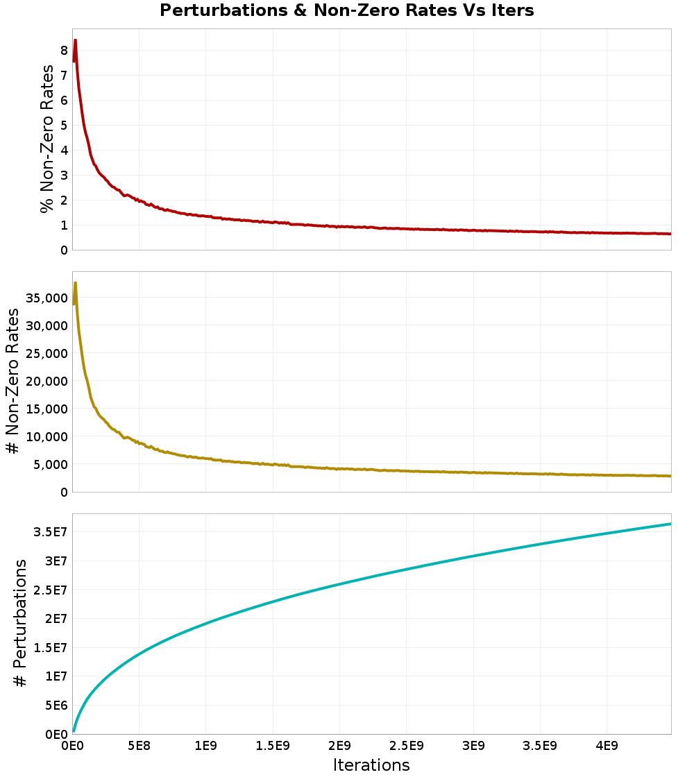 Perturbations