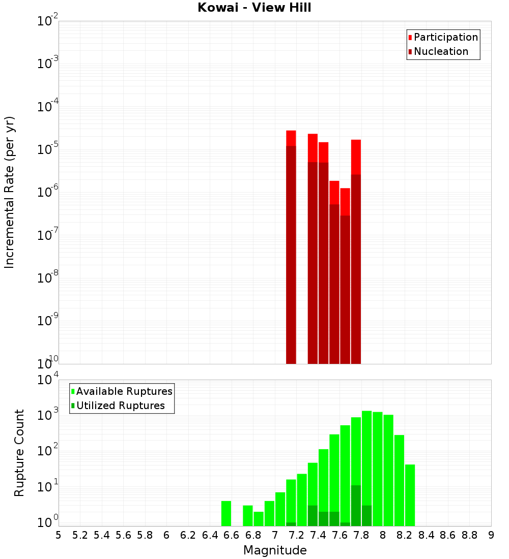 Incremental Plot