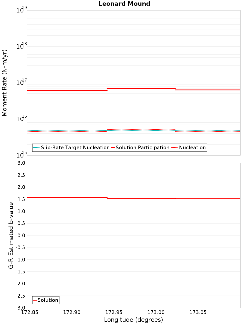 Along-strike plot