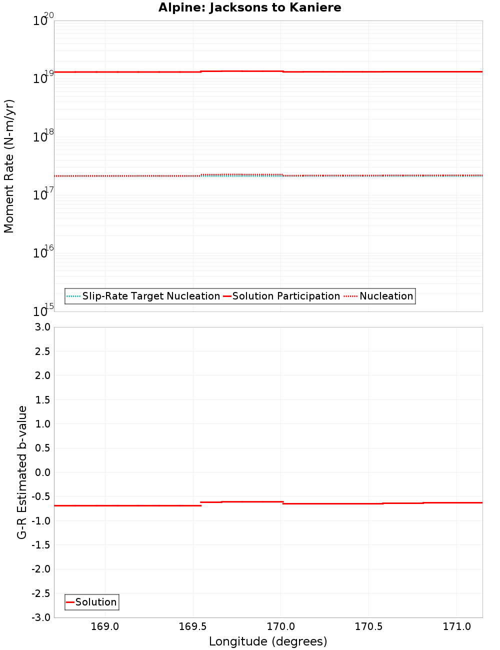 Along-strike plot