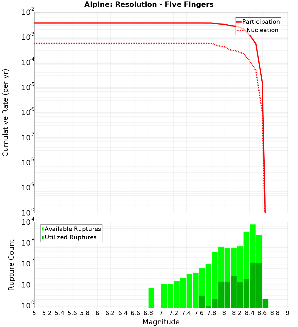 Cumulative Plot