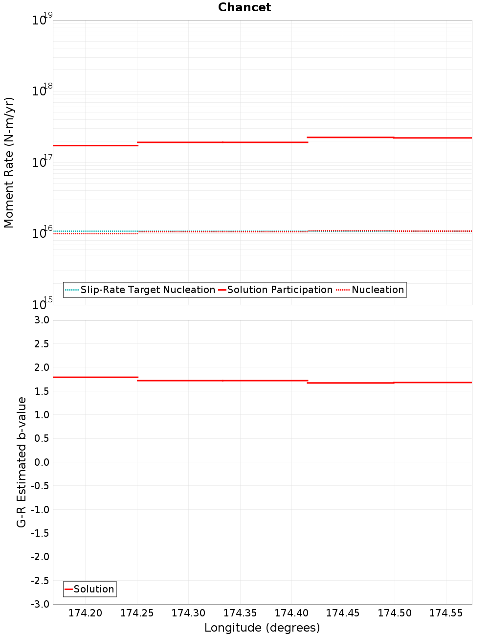 Along-strike plot