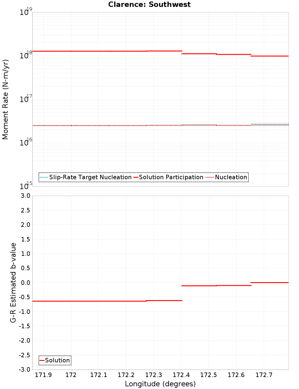 Along-strike plot