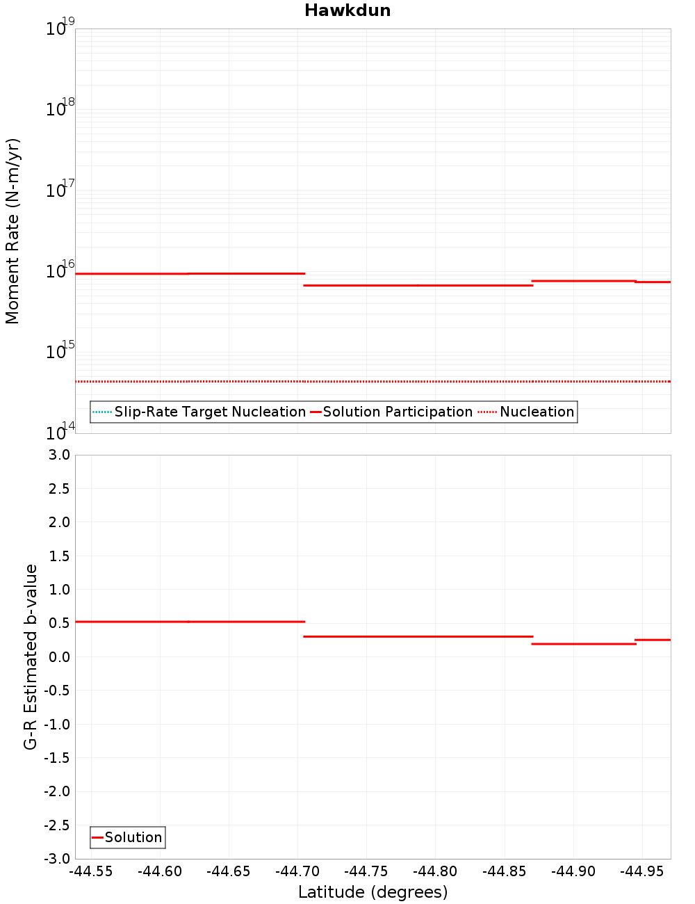 Along-strike plot