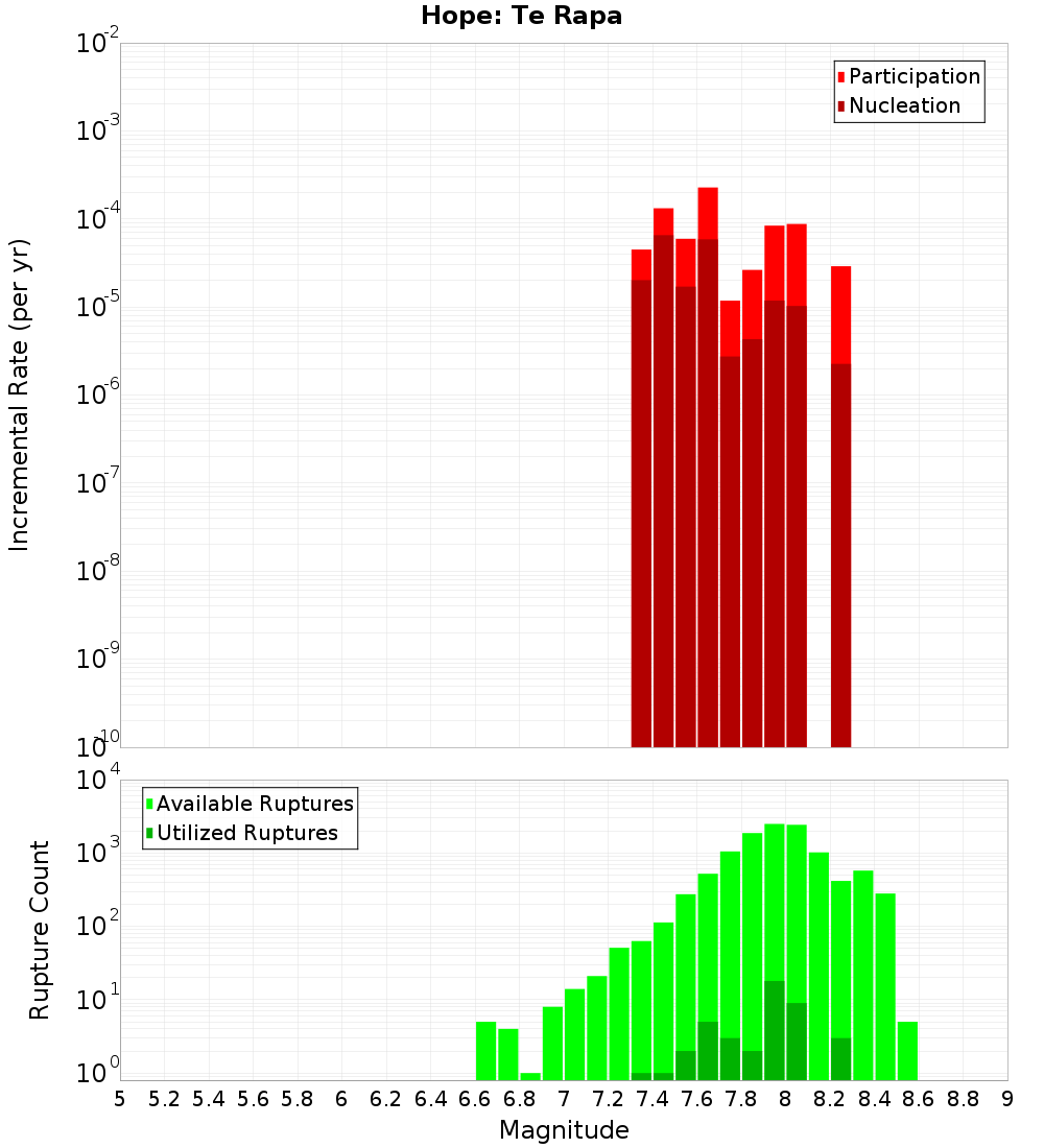 Incremental Plot