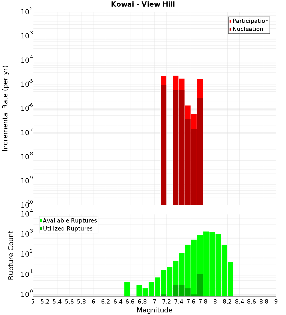 Incremental Plot