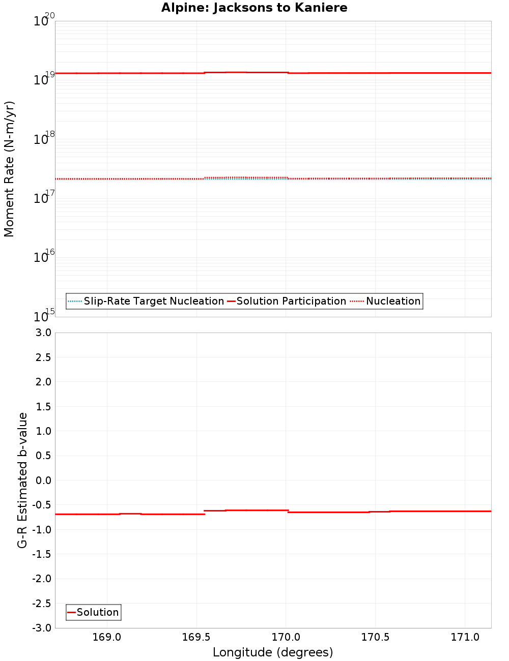 Along-strike plot