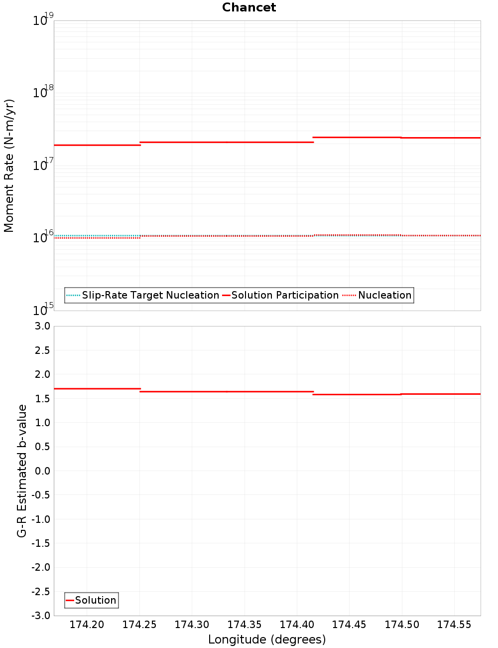Along-strike plot