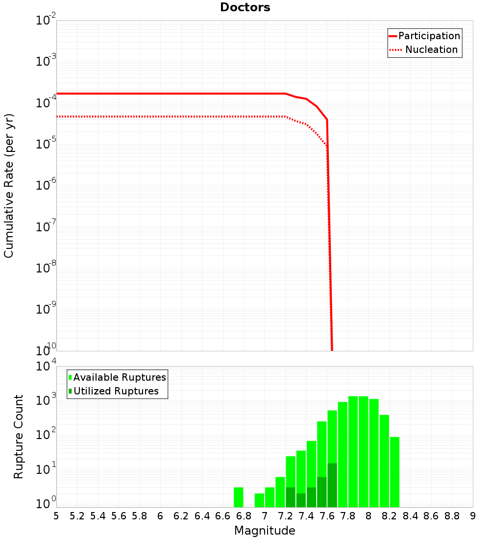 Cumulative Plot