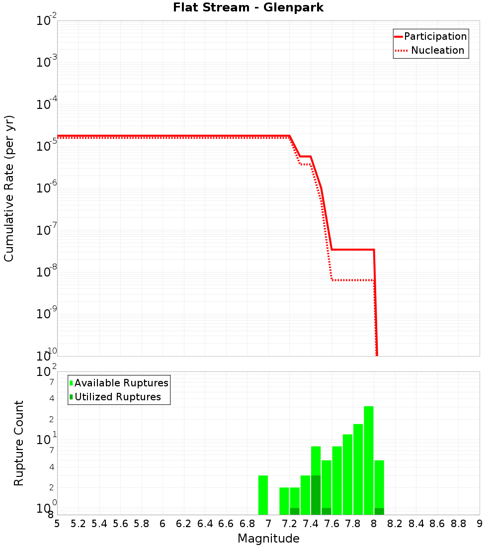 Cumulative Plot