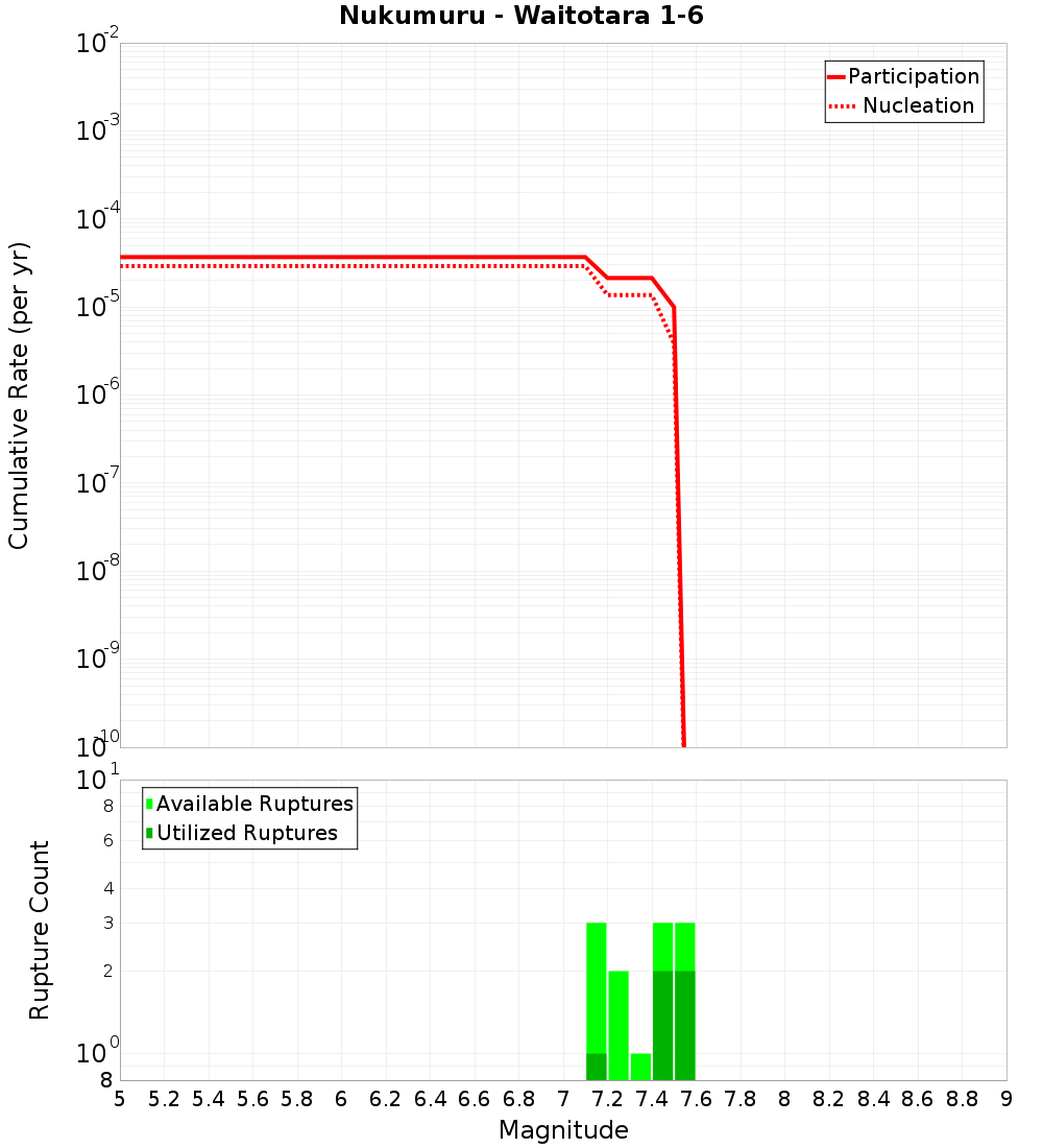 Cumulative Plot