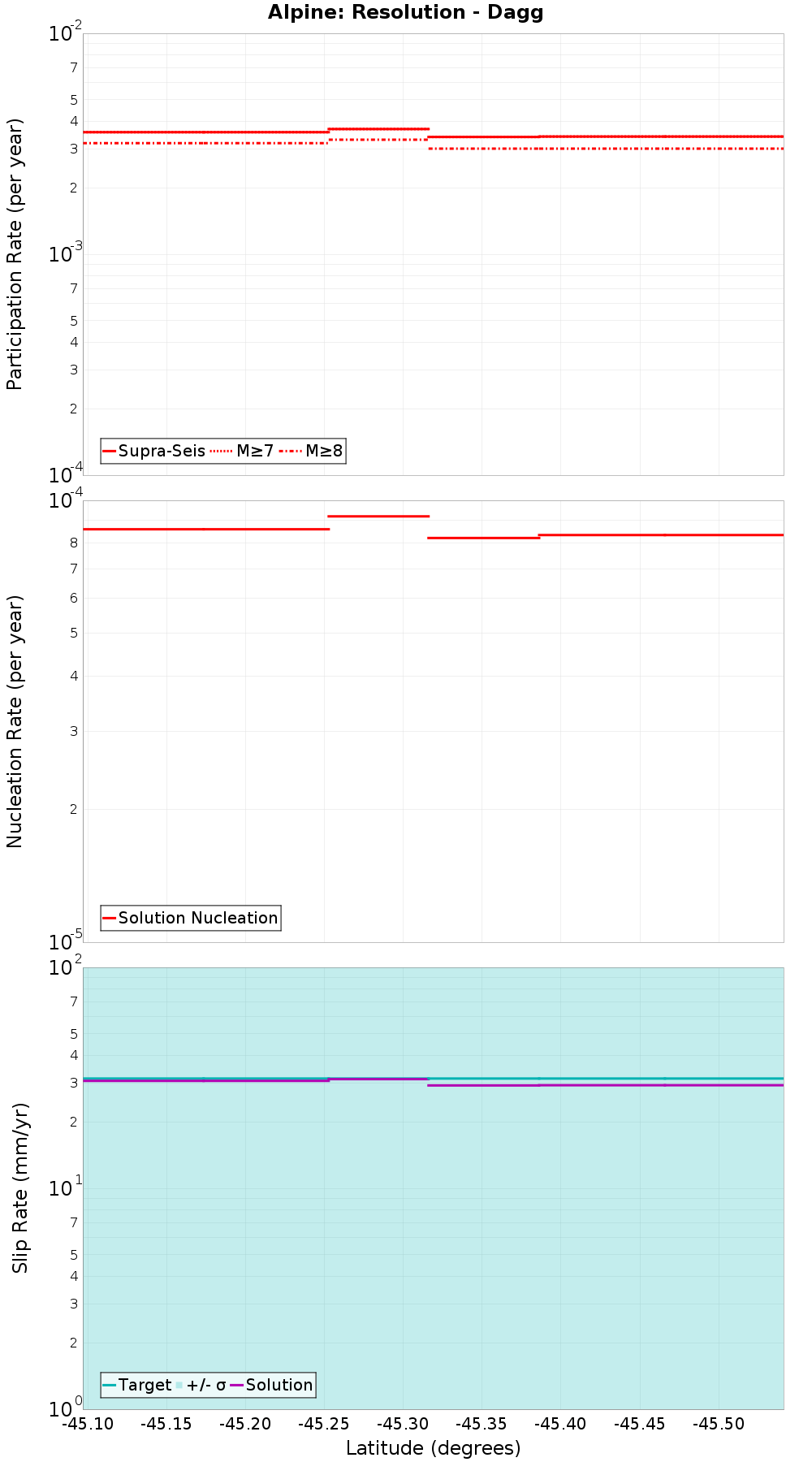 Along-strike plot