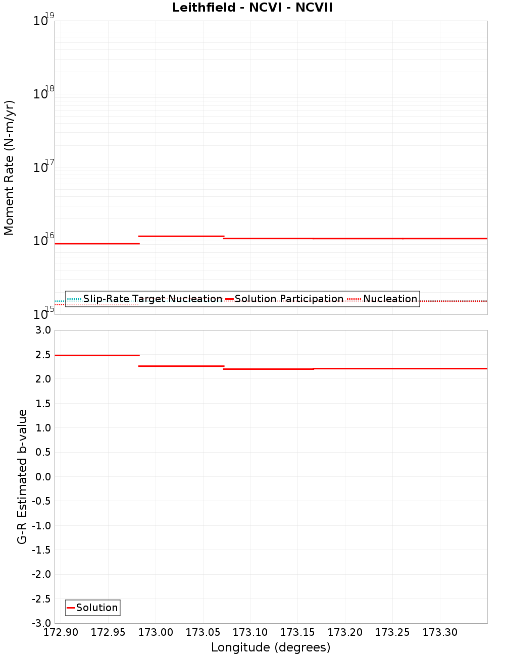 Along-strike plot