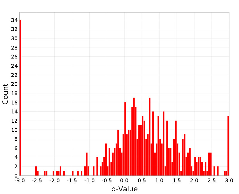 Histogram